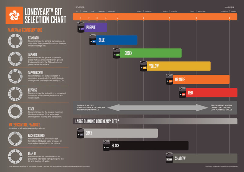 Longyear Bit Selection Chart_2025.6.27.pdf
